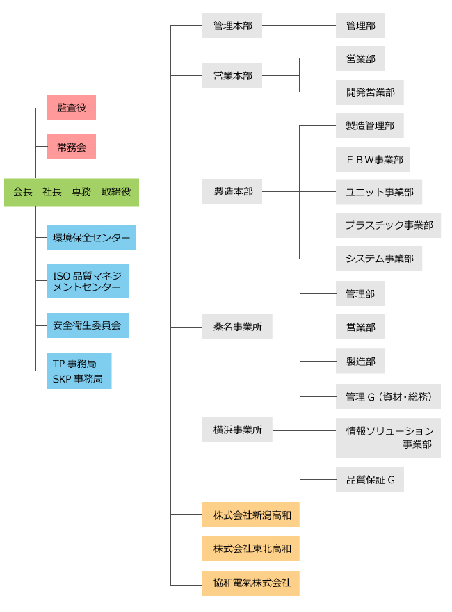 組織図