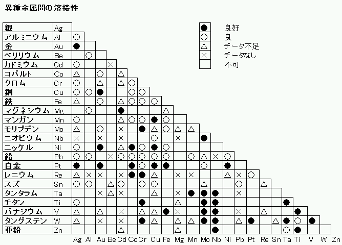 ＥＢＷの溶接加工組み合わせ