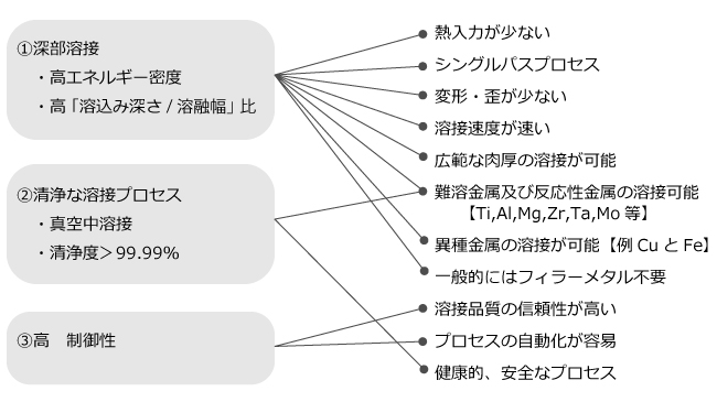 ＥＢＷ（電子ビーム溶接）の特徴