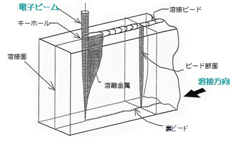 EBWのプロセス