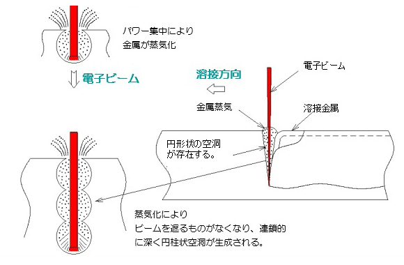 円柱状の空洞の生成