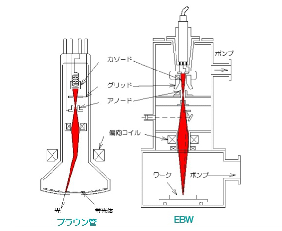 電子ビーム溶接の原理