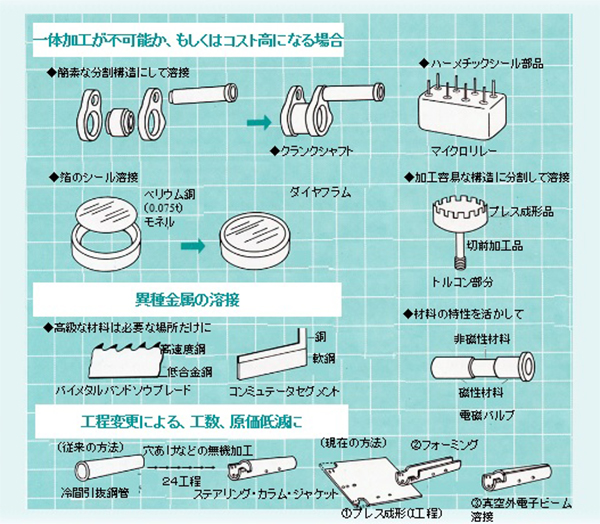 ＥＢＷの用途